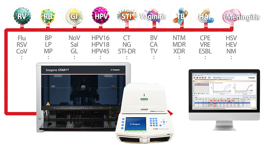 Plataforma All in One Seegene Brazil