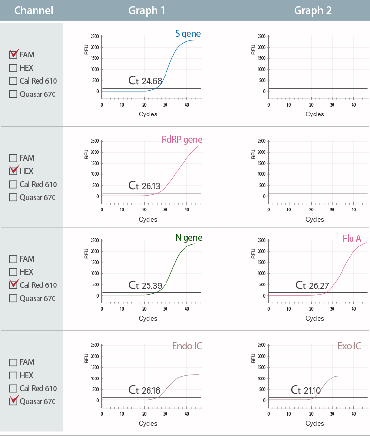Resultado Allplex™ SARS-CoV-2/FluA/FluB/RSV Assay
